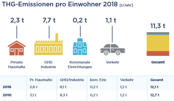 Emissionen pro Einwohner