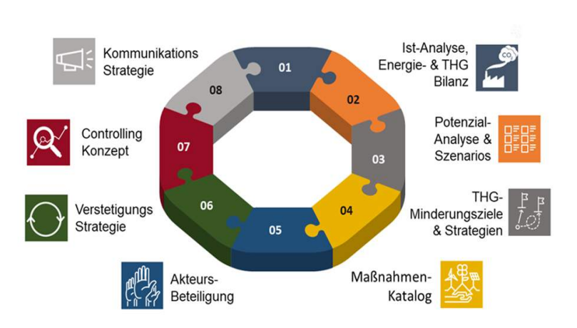 Klimaschutzkonzept